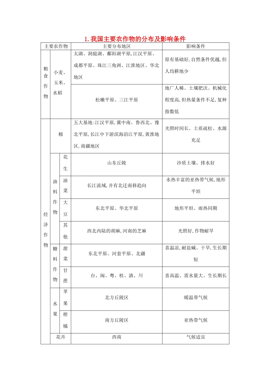 （全国通用）高考地理大一轮复习 第十四单元 第1课时 我国主要农作物的分布及影响条件表解考点-人教版高三全册地理素材_第1页
