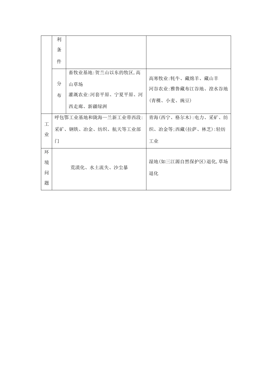 （全国通用）高考地理大一轮复习 第十四单元 第2课时 西北地区和青藏地区表解考点-人教版高三全册地理素材_第2页