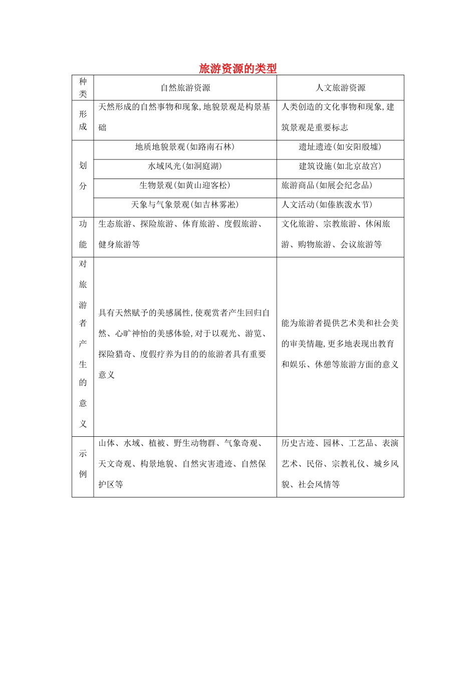 （全国通用）高考地理大一轮复习 第十五单元 第1课时 旅游资源的类型表解考点-人教版高三全册地理素材_第1页