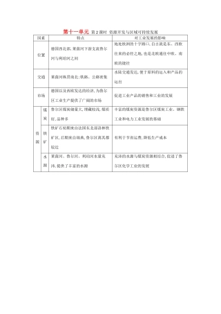（全国通用）高考地理大一轮复习 第十一单元 第2课时 资源开发与区域可持续发展表解考点-人教版高三全册地理素材
