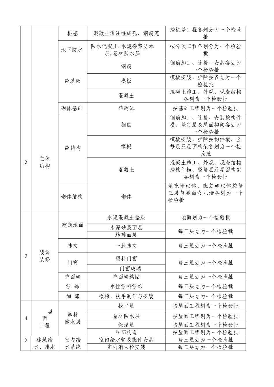 检验批的划分方案_第2页