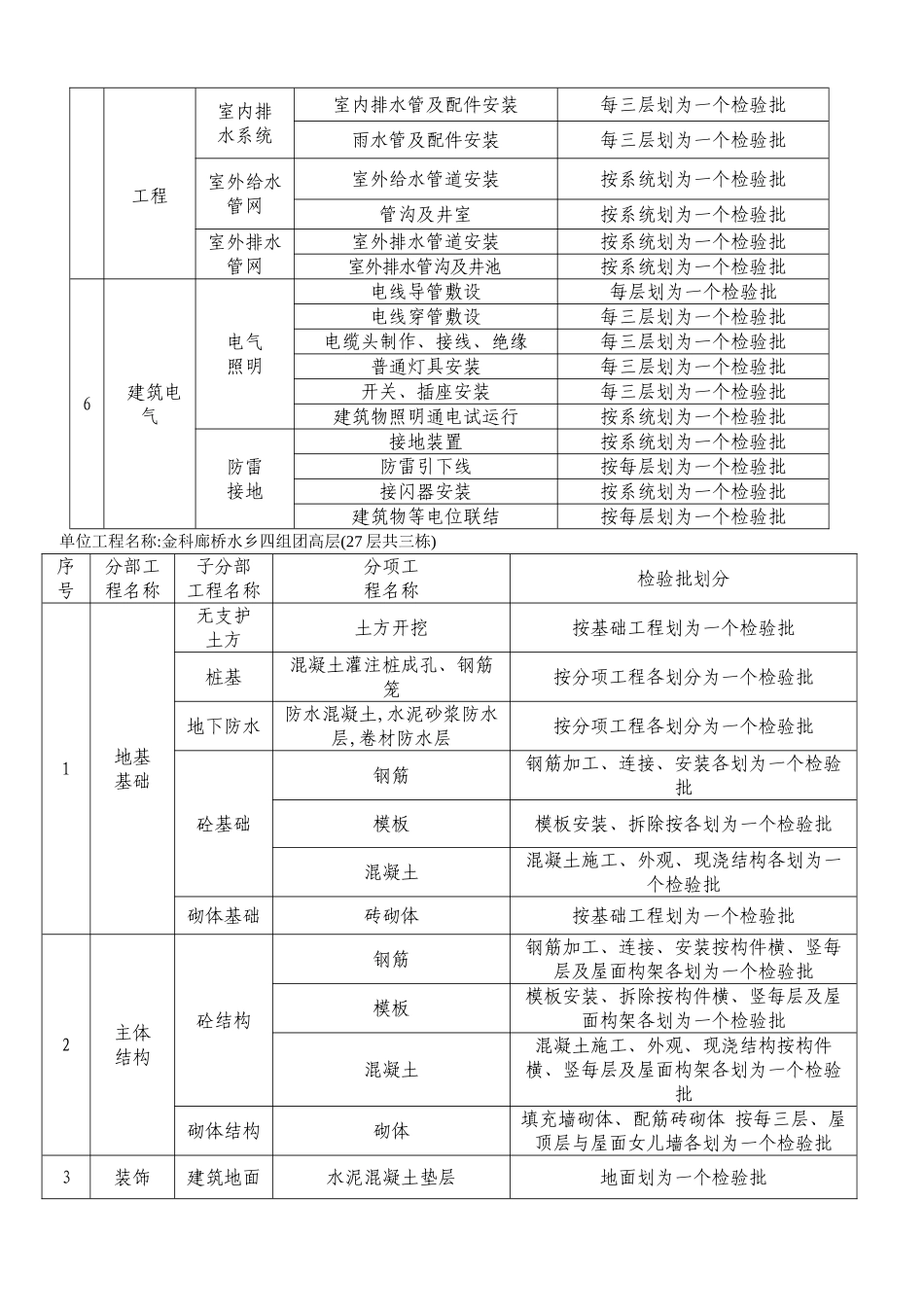 检验批的划分方案_第3页