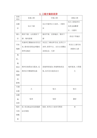 （全国通用）高考地理大一轮复习 第十一单元 第3课时 三线方案的差异表解考点-人教版高三全册地理素材