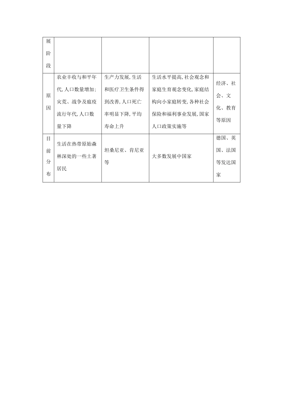 （全国通用）高考地理大一轮复习 第五单元 第1课时 人口增长表解考点-人教版高三全册地理素材_第2页