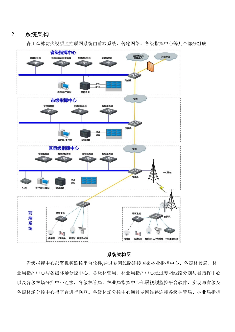 森林防火视频监控联网系统解决方案_第3页