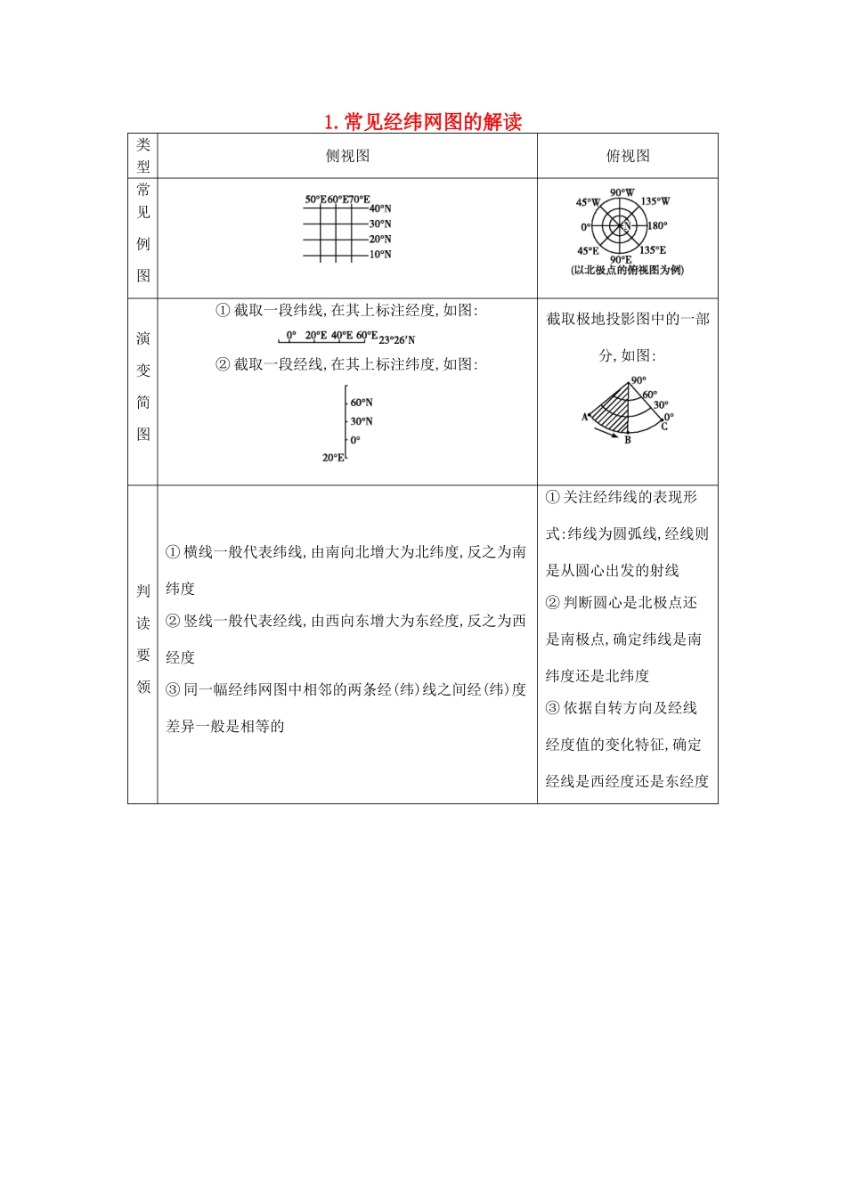 （全国通用）高考地理大一轮复习 第一单元 第1课时 常见经纬网图的解读表解考点-人教版高三全册地理素材_第1页