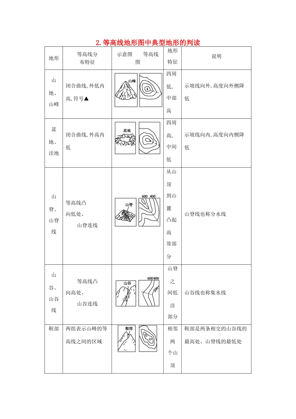 （全国通用）高考地理大一轮复习 第一单元 第1课时 等高线地形图中典型地形的判读表解考点-人教版高三全册地理素材_第1页