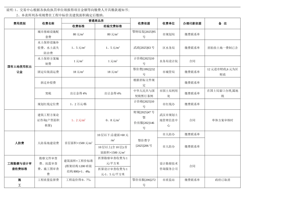 武汉市建设工程收费明晰_第2页