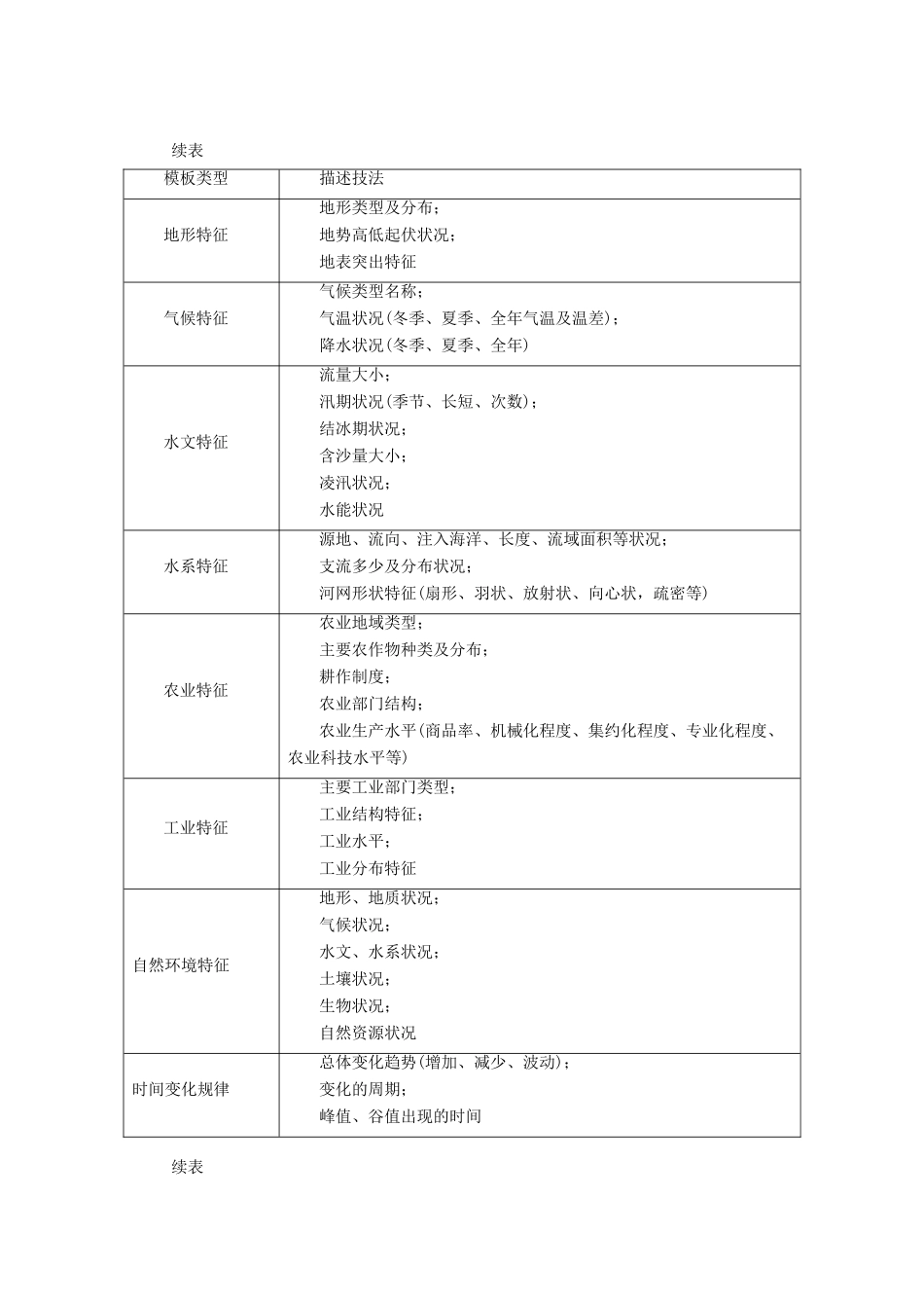 （全国通用）高考地理二轮复习 第三篇 备考与冲刺 专题二 综合题题型突破 题型突破一 特征异同类教学案-人教版高三全册地理教学案_第2页