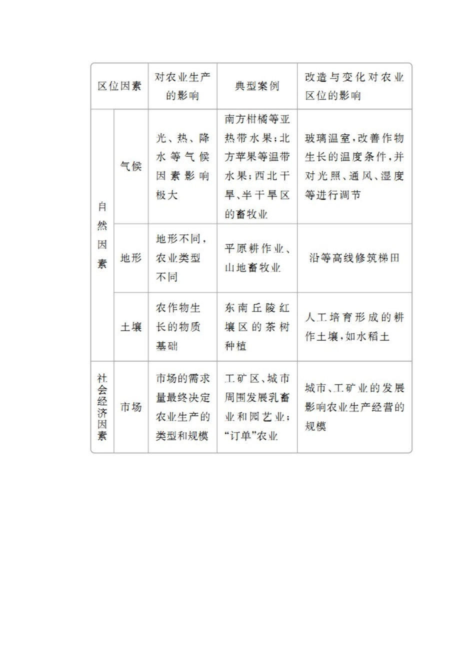 （全国通用）高考地理二轮复习 第一篇 专题与热点 专题二 人文地理事象及其发展 第3讲 农业生产教学案-人教版高三全册地理教学案_第2页
