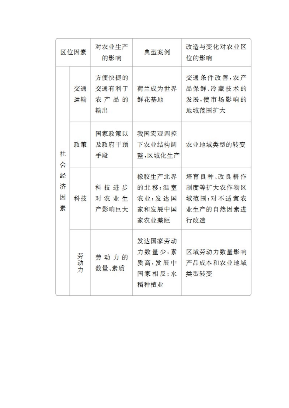 （全国通用）高考地理二轮复习 第一篇 专题与热点 专题二 人文地理事象及其发展 第3讲 农业生产教学案-人教版高三全册地理教学案_第3页