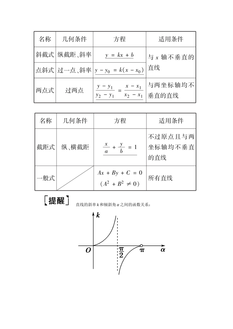 （山东专用）2021新高考数学一轮复习 第八章 平面解析几何 8.1 直线的倾斜角与斜率、直线方程学案（含解析）-人教版高三全册数学学案_第2页