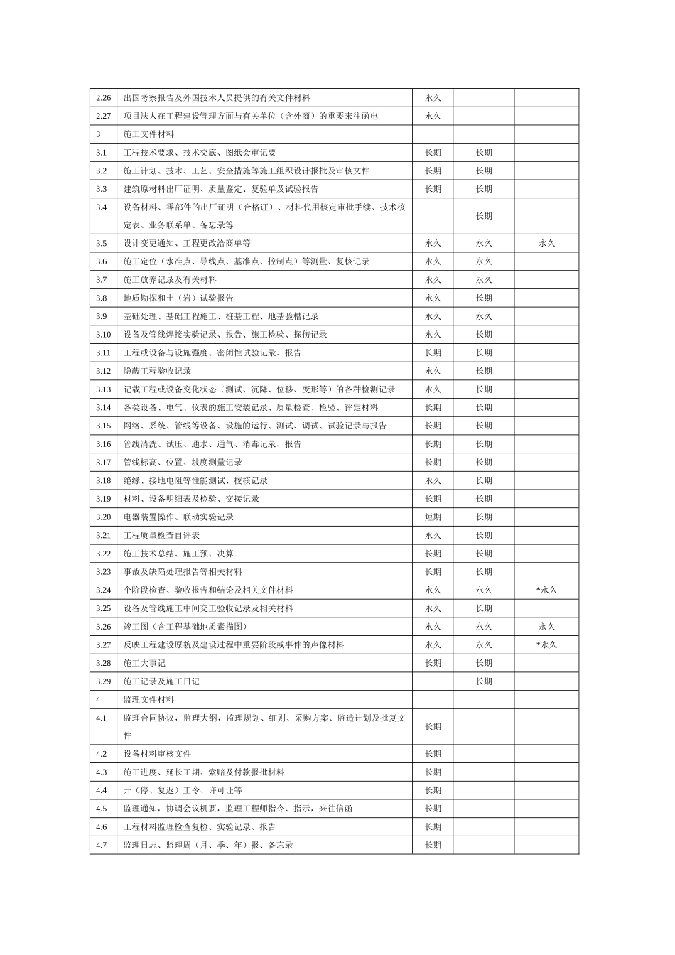 水利工程建设项目文件材料归档范围与保管期限表_第2页