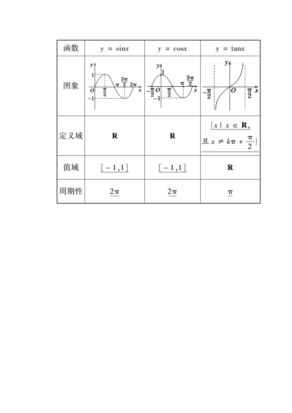（山东专用）2021新高考数学一轮复习 第三章 三角函数、解三角形 3.4 三角函数的图象与性质学案（含解析）-人教版高三全册数学学案_第2页