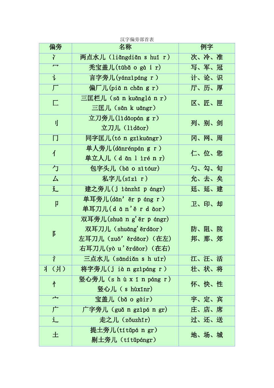 汉字偏旁部首名称大全_第1页