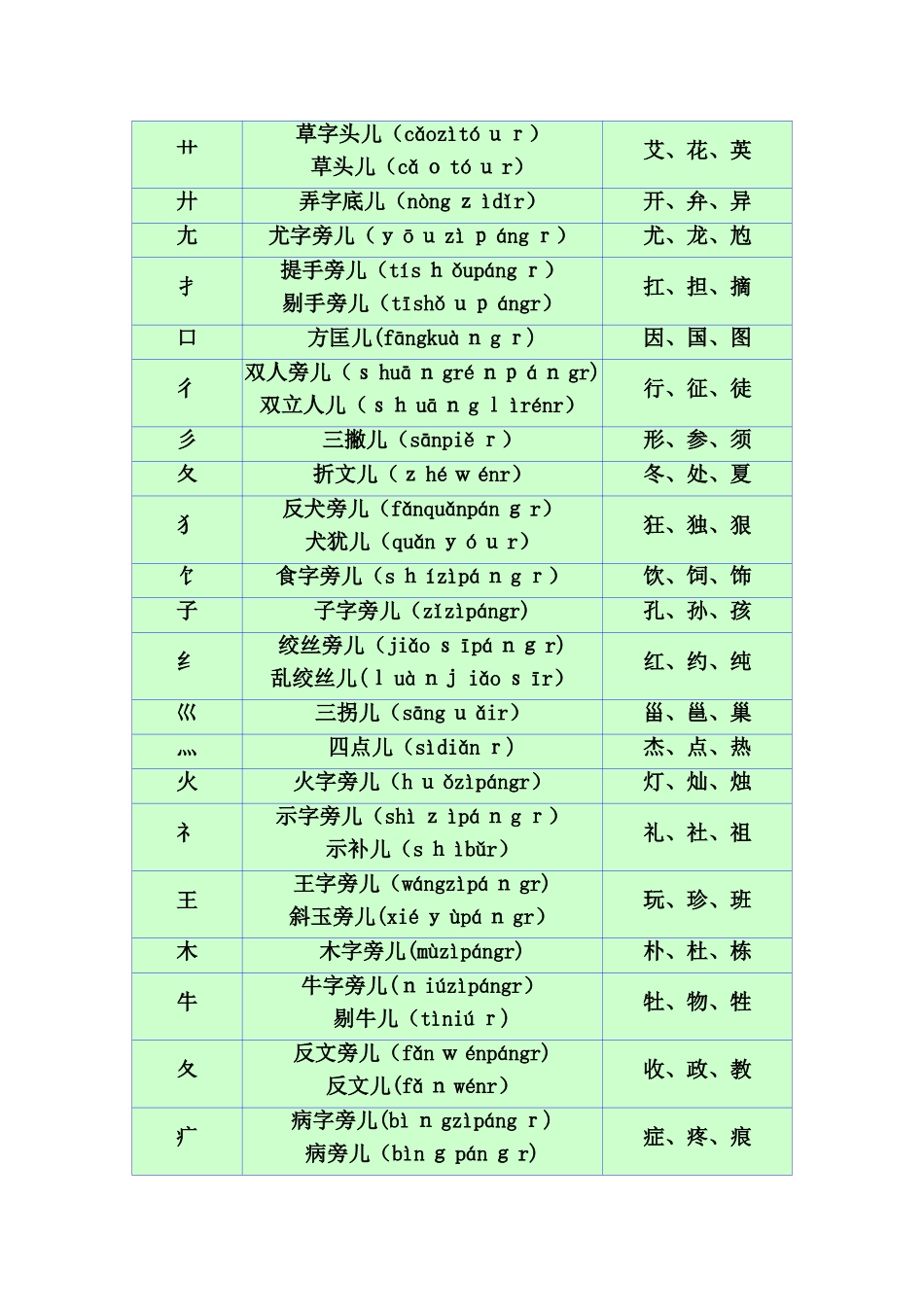 汉字偏旁部首名称大全_第2页