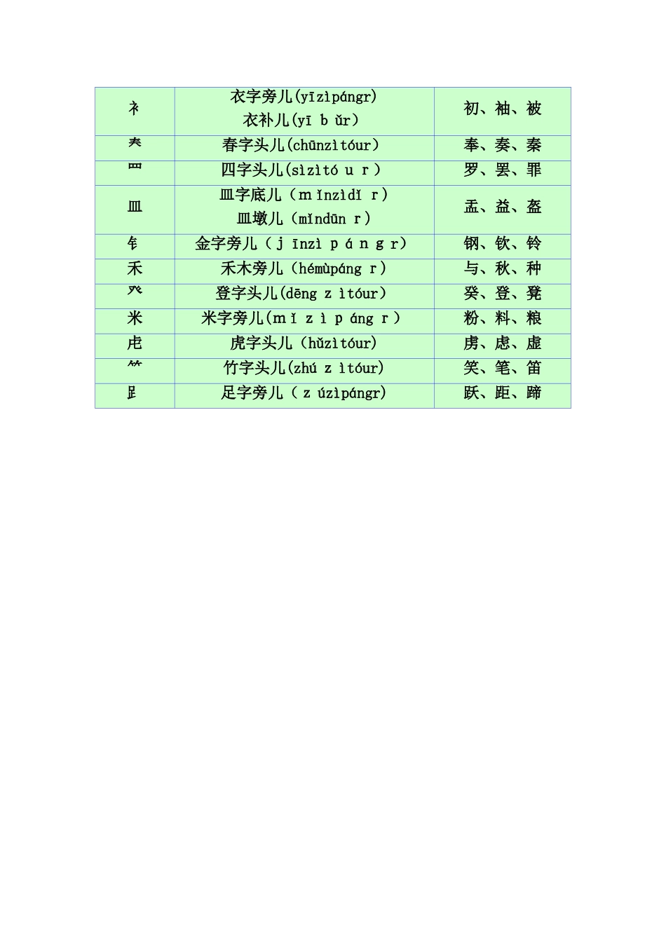 汉字偏旁部首名称大全_第3页