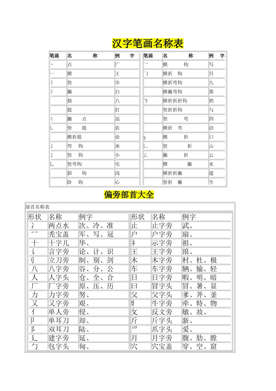 汉字笔画名称表和偏旁部首大全_第1页
