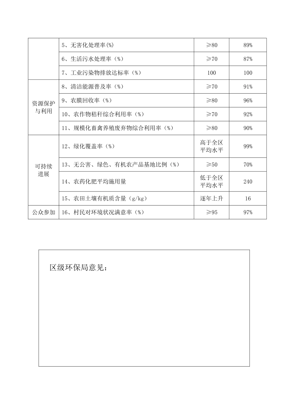汉滨区吉河镇观新村生态村建设验收申报材料_第3页