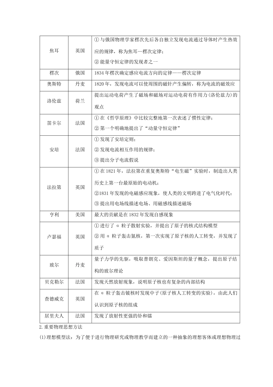 （全国通用）高考物理二轮复习 考前第9天 物理学史和物理思想方法学案-人教版高三全册物理学案_第2页
