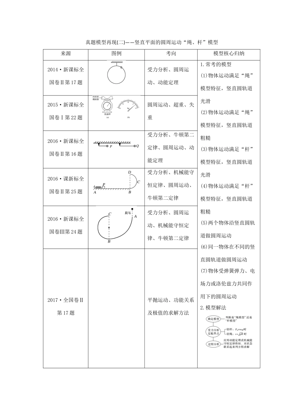 （全国通用）高考物理二轮复习 真题模型再现2 竖直平面的圆周运动“绳、杆”模型学案-人教版高三全册物理学案_第1页
