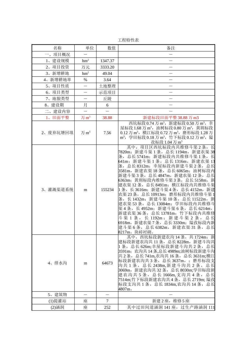 江西省南康市唐江镇新建等22个村土地整理项目设计可行性研究报告书_第1页