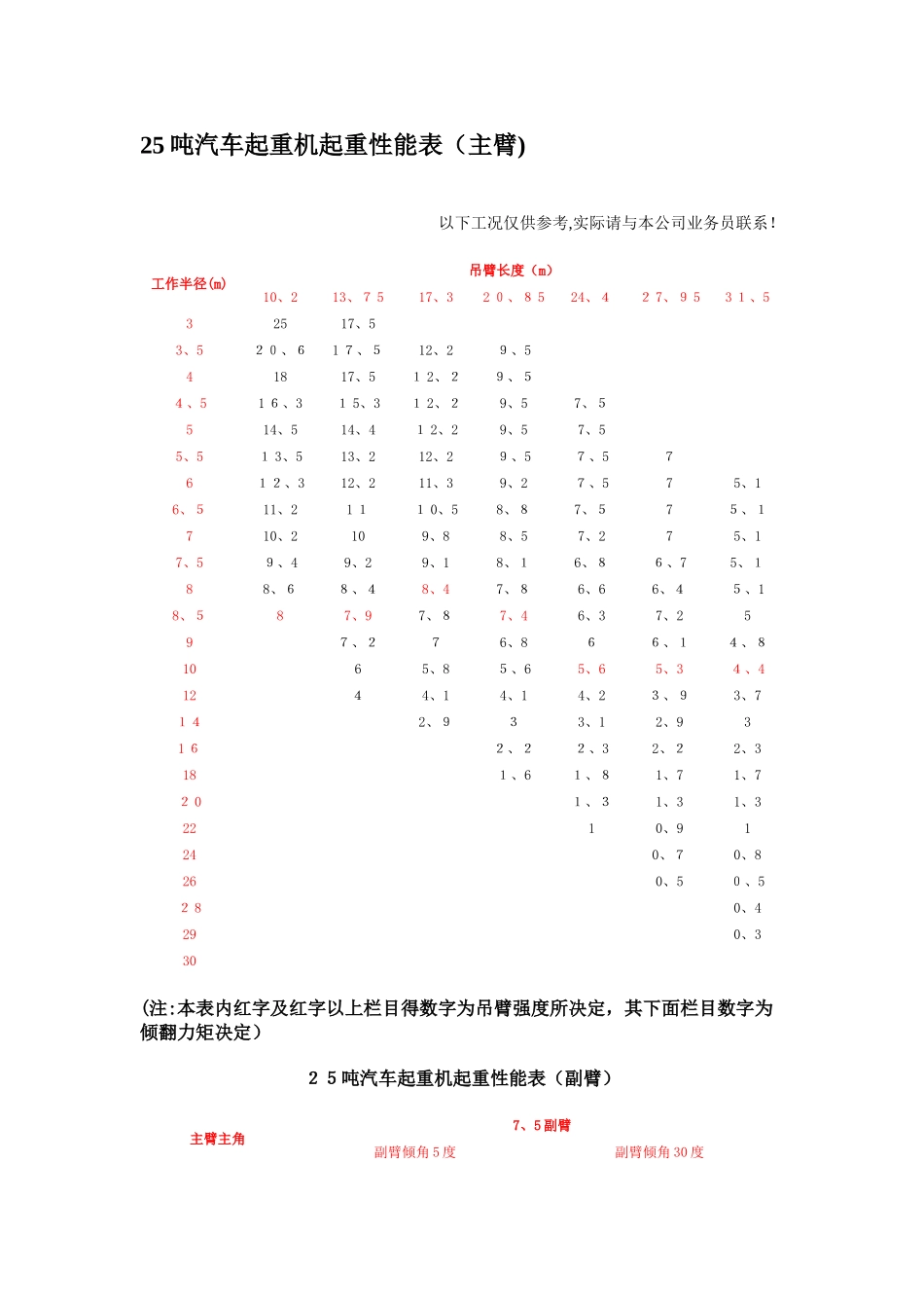 汽车吊性能表_第3页