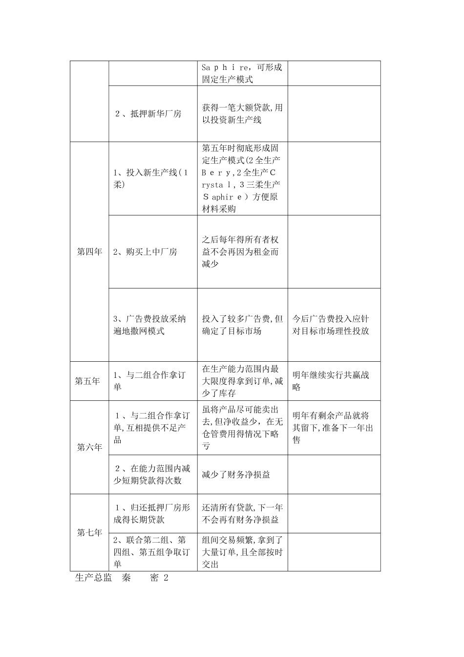 沙盘模拟公司总结_第3页