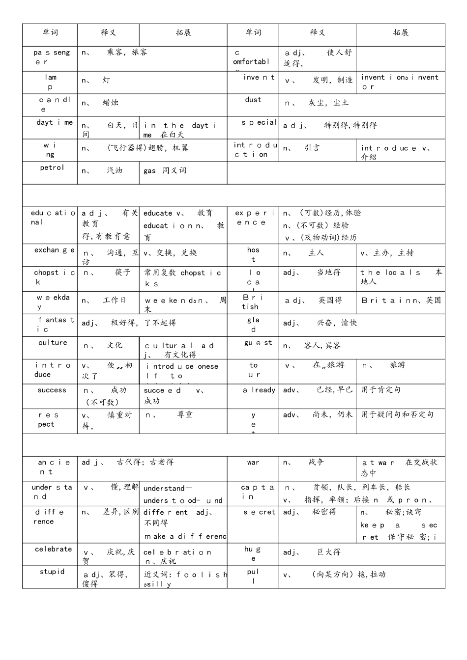 沪教牛津版八年级上册英语词汇与词组总复习（Word版）_第3页