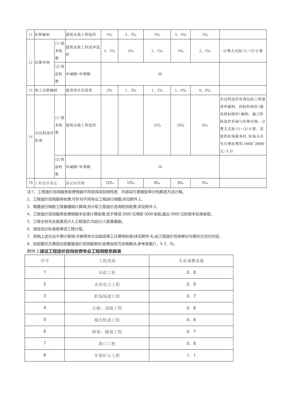 河北省工程造价咨询服务收费管理暂行办法_第3页