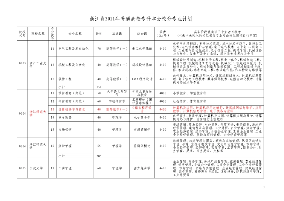 浙江省2011年普通高校专升本分校分专业计划_第1页