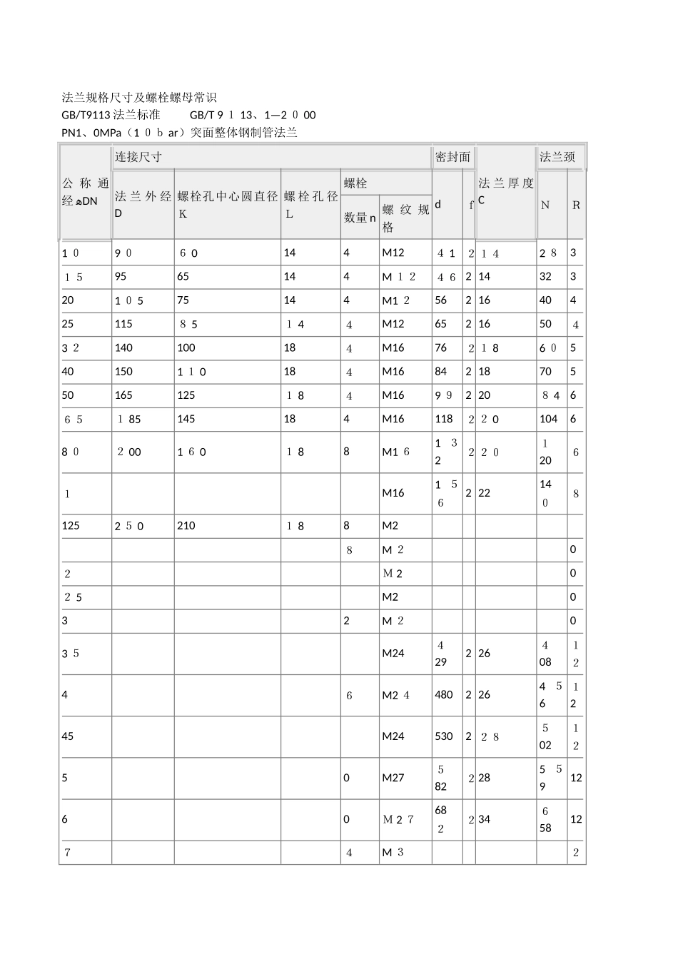 法兰规格尺寸及螺栓螺母知识_第1页
