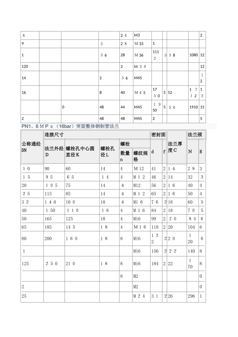 法兰规格尺寸及螺栓螺母知识_第2页