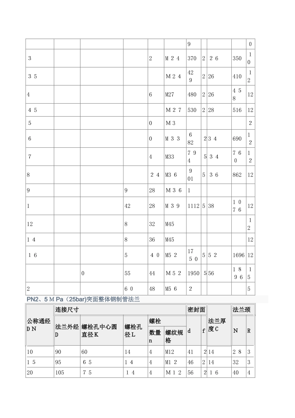 法兰规格尺寸及螺栓螺母知识_第3页