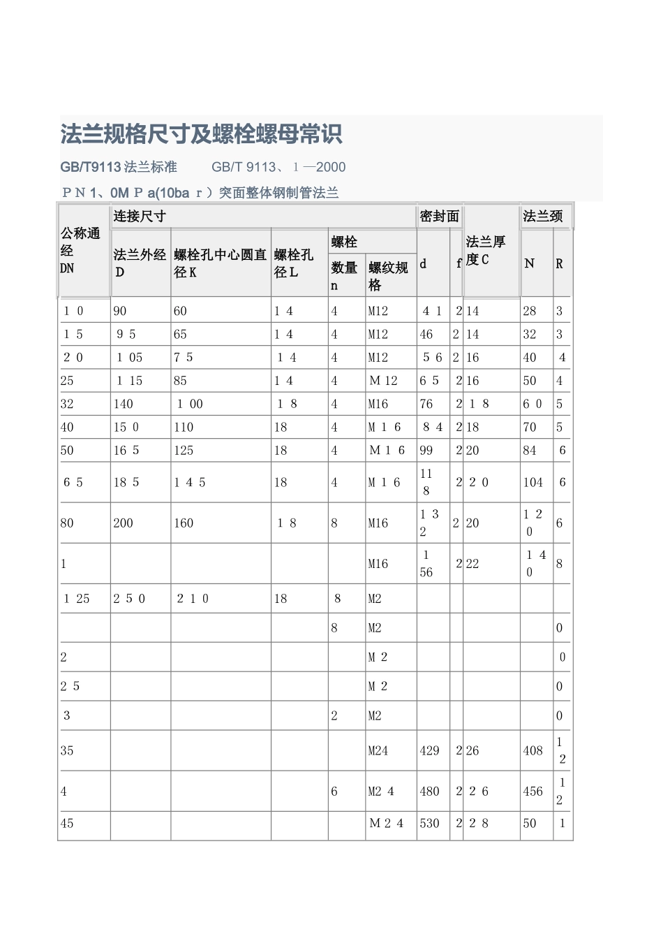 法兰规格尺寸及螺栓螺母常识_第1页