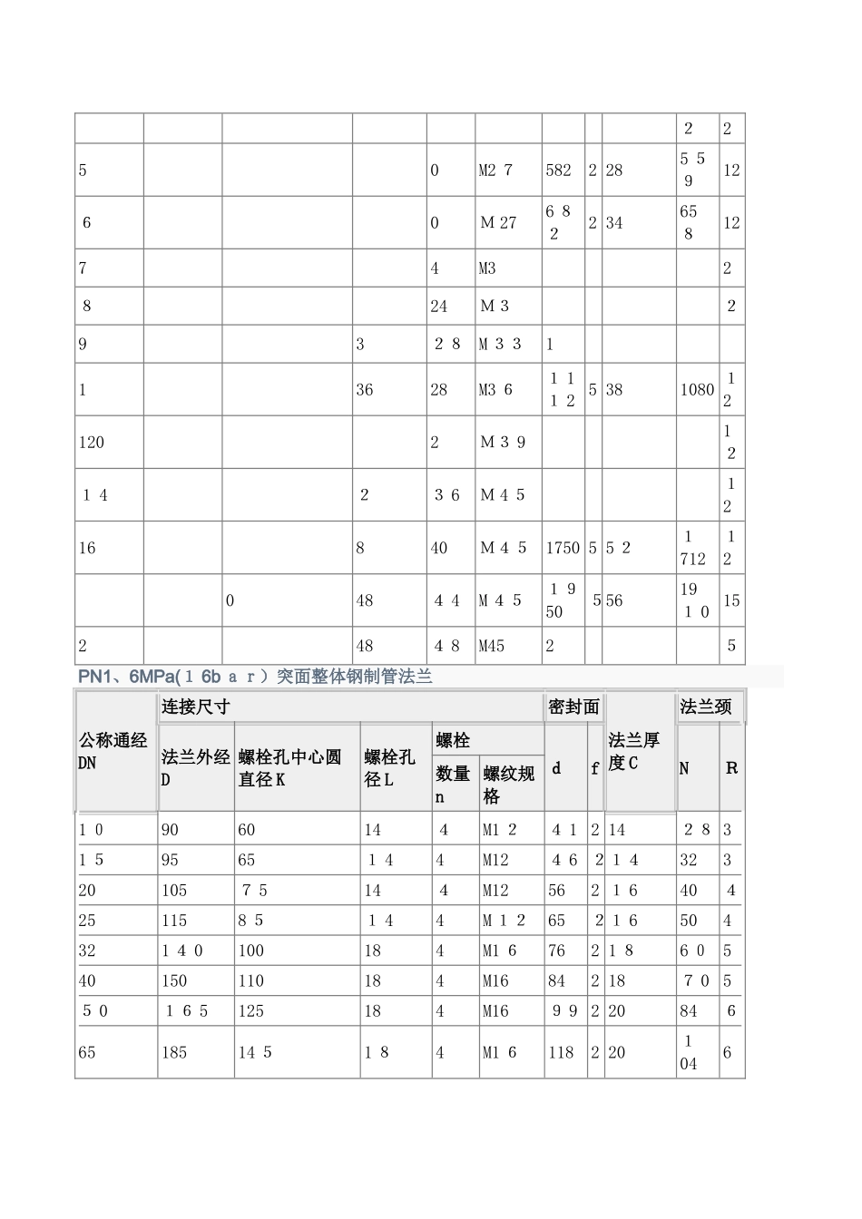 法兰规格尺寸及螺栓螺母常识_第2页
