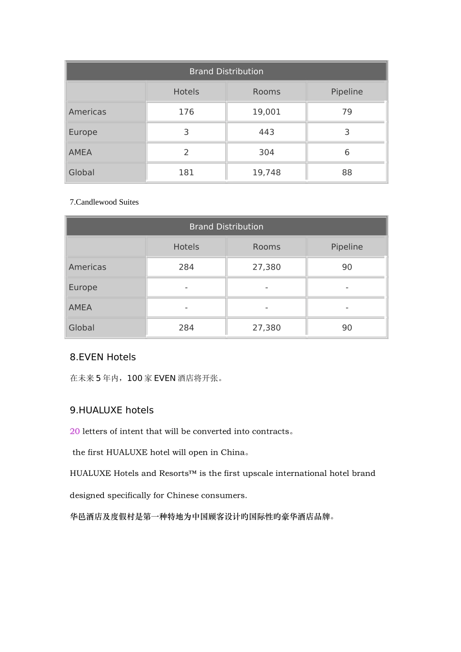 洲际酒店集团旗下品牌及其酒店数_第3页