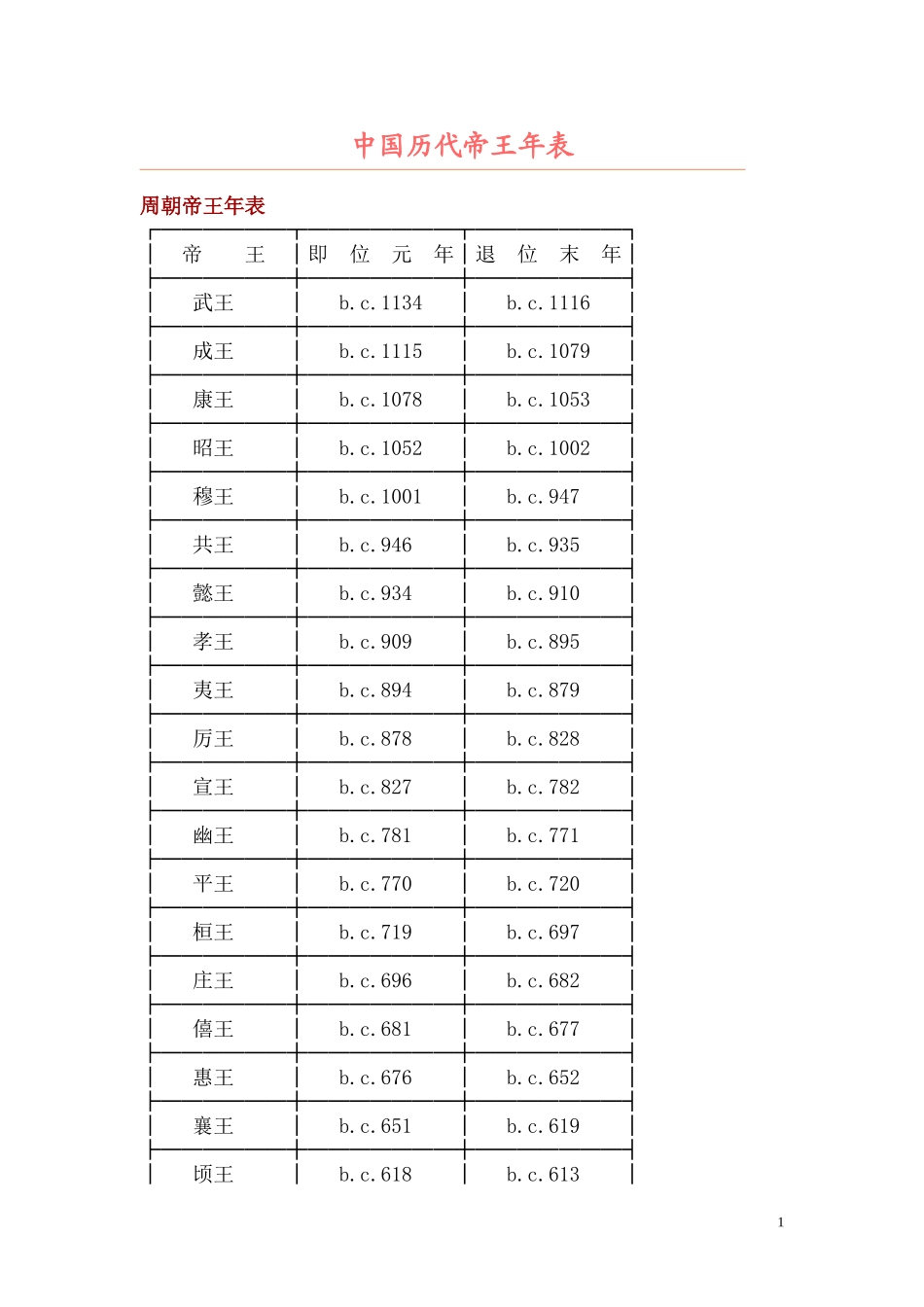 中国历代帝王年表_第1页