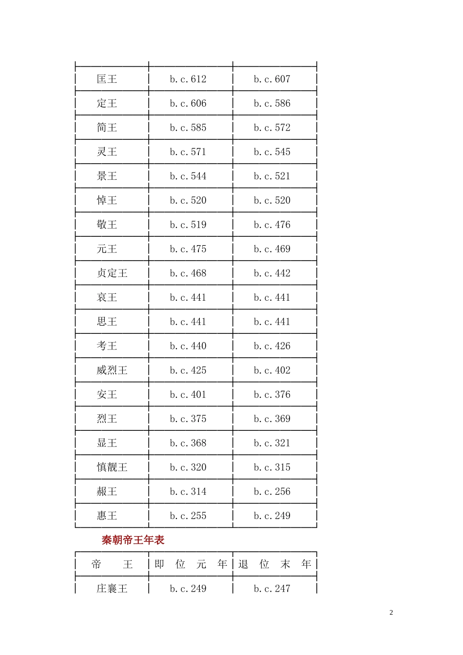 中国历代帝王年表_第2页