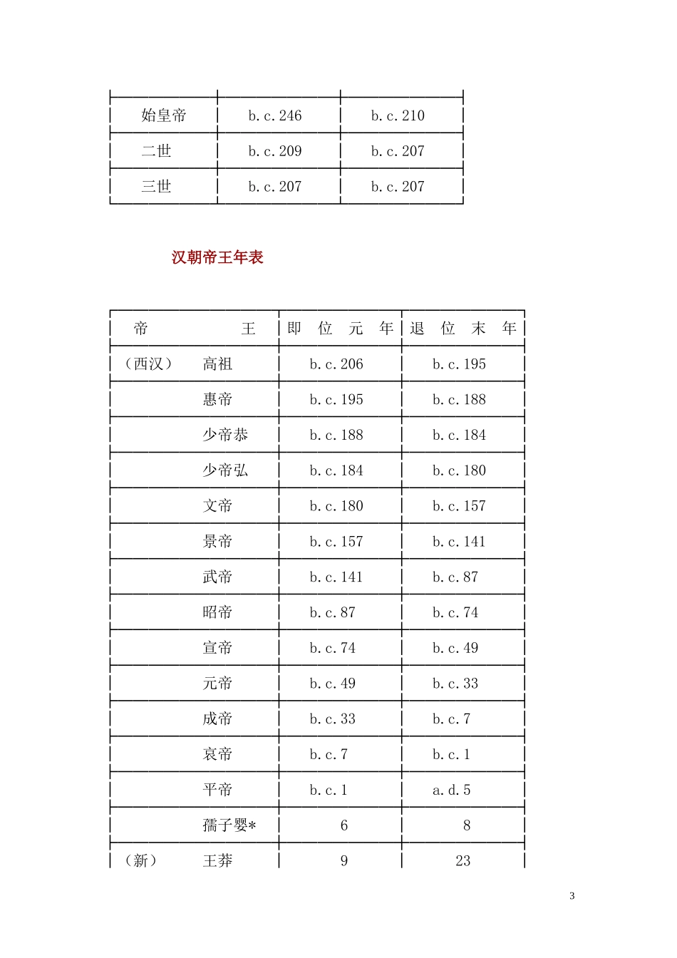 中国历代帝王年表_第3页