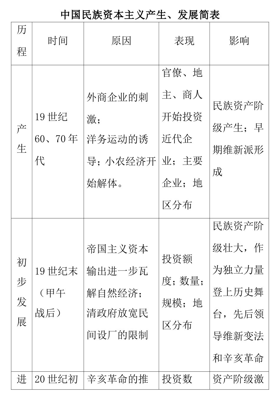 中国民族资本主义产生、发展简表_第1页