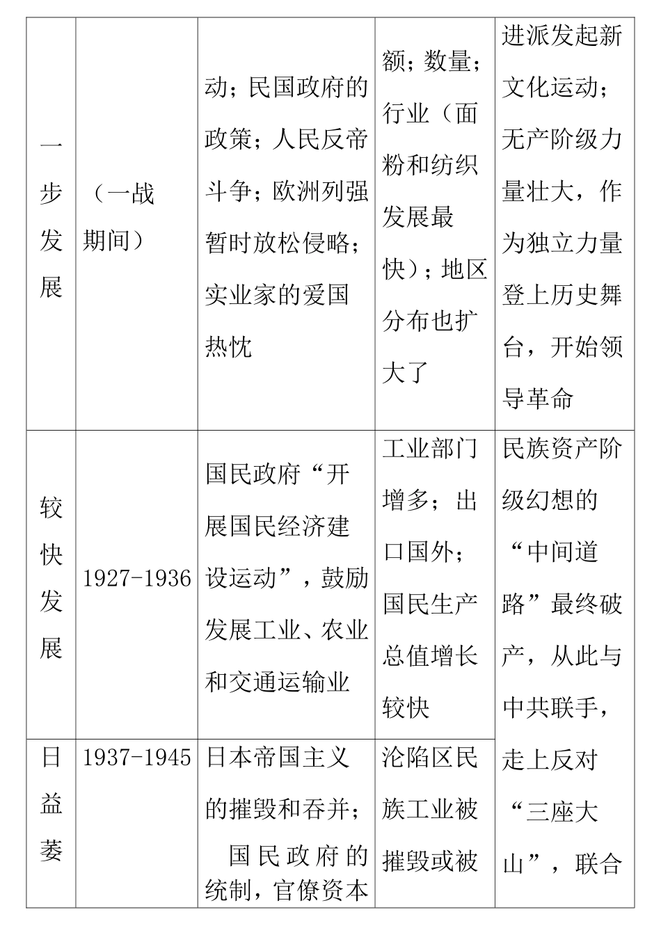 中国民族资本主义产生、发展简表_第2页