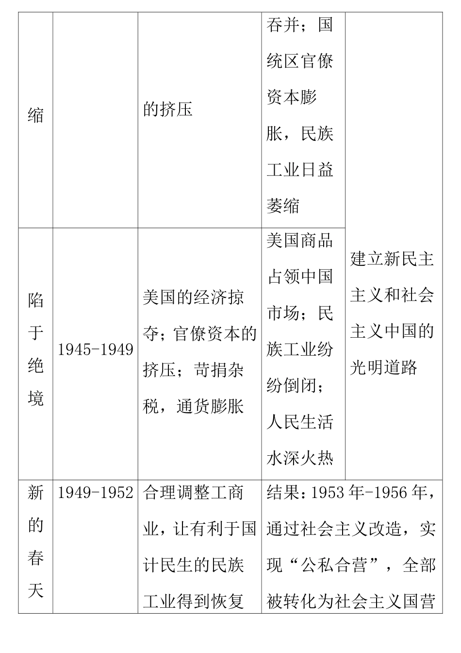 中国民族资本主义产生、发展简表_第3页