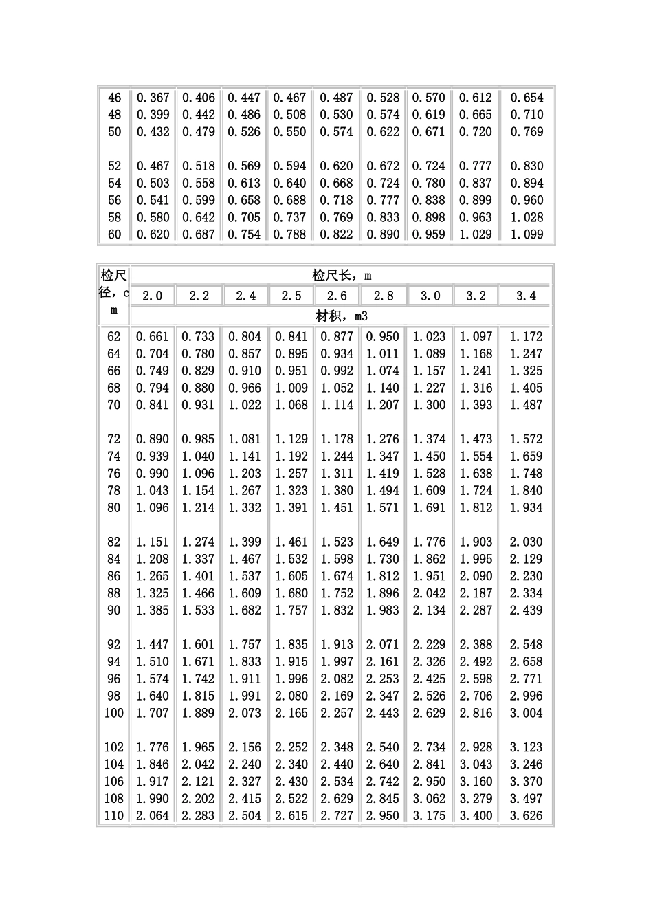 中华人民共和国国家标准——原木材积表_第2页