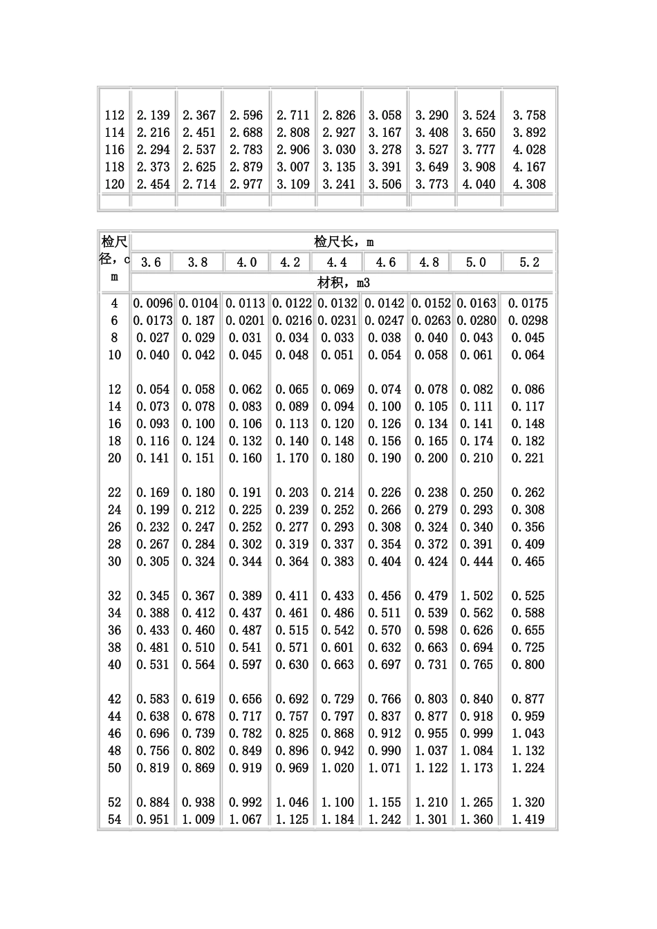 中华人民共和国国家标准——原木材积表_第3页