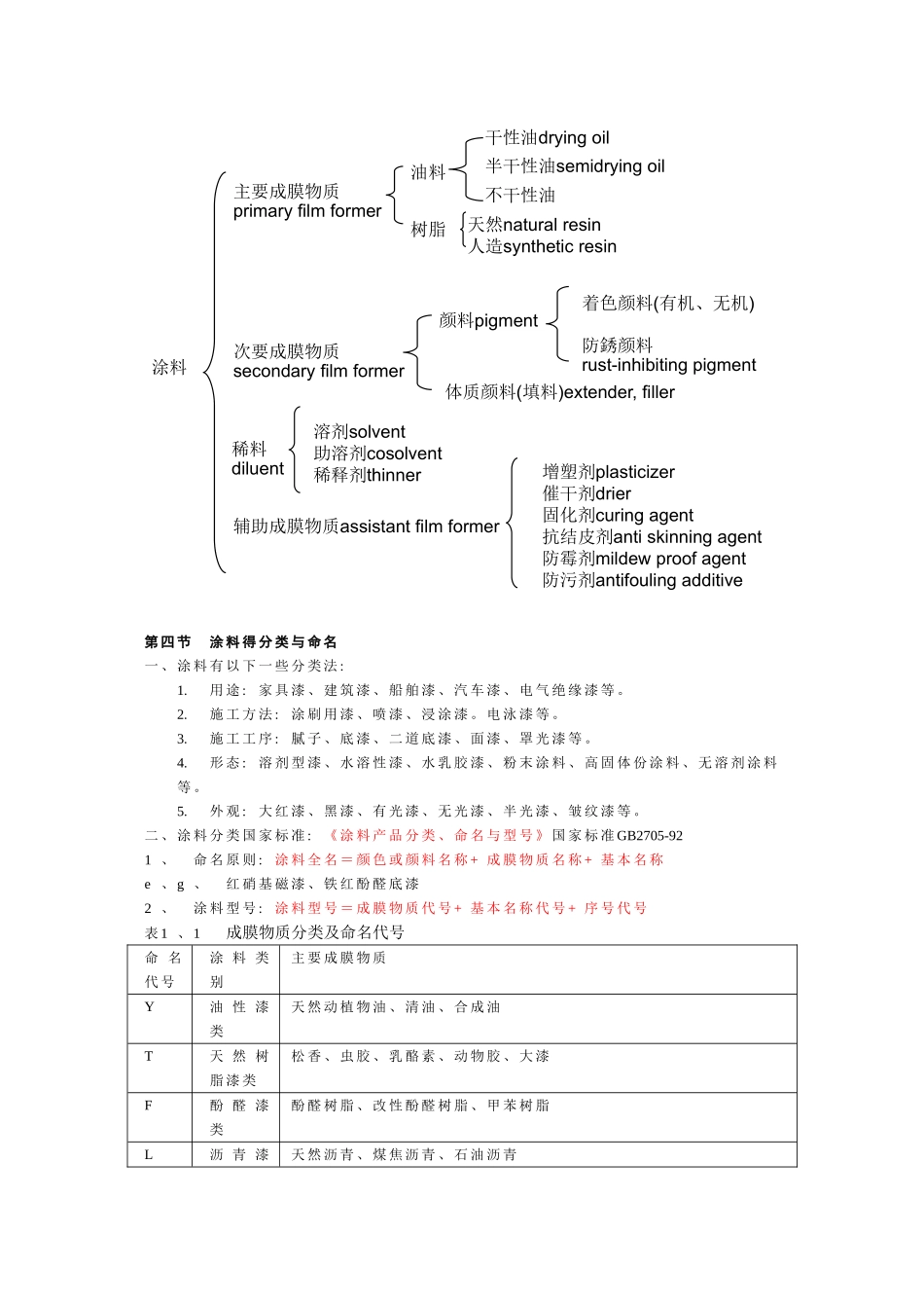 涂料工艺笔记_第3页