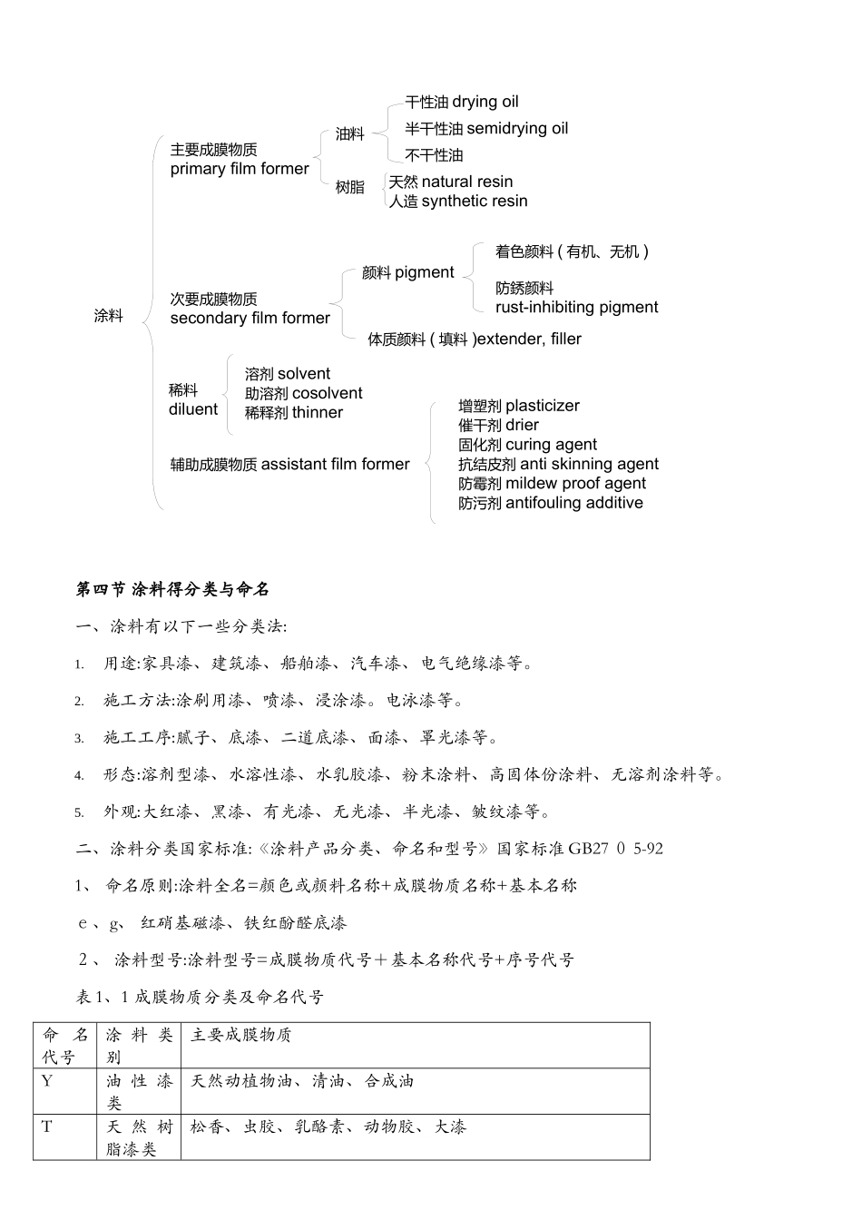 涂料工艺笔记_第2页