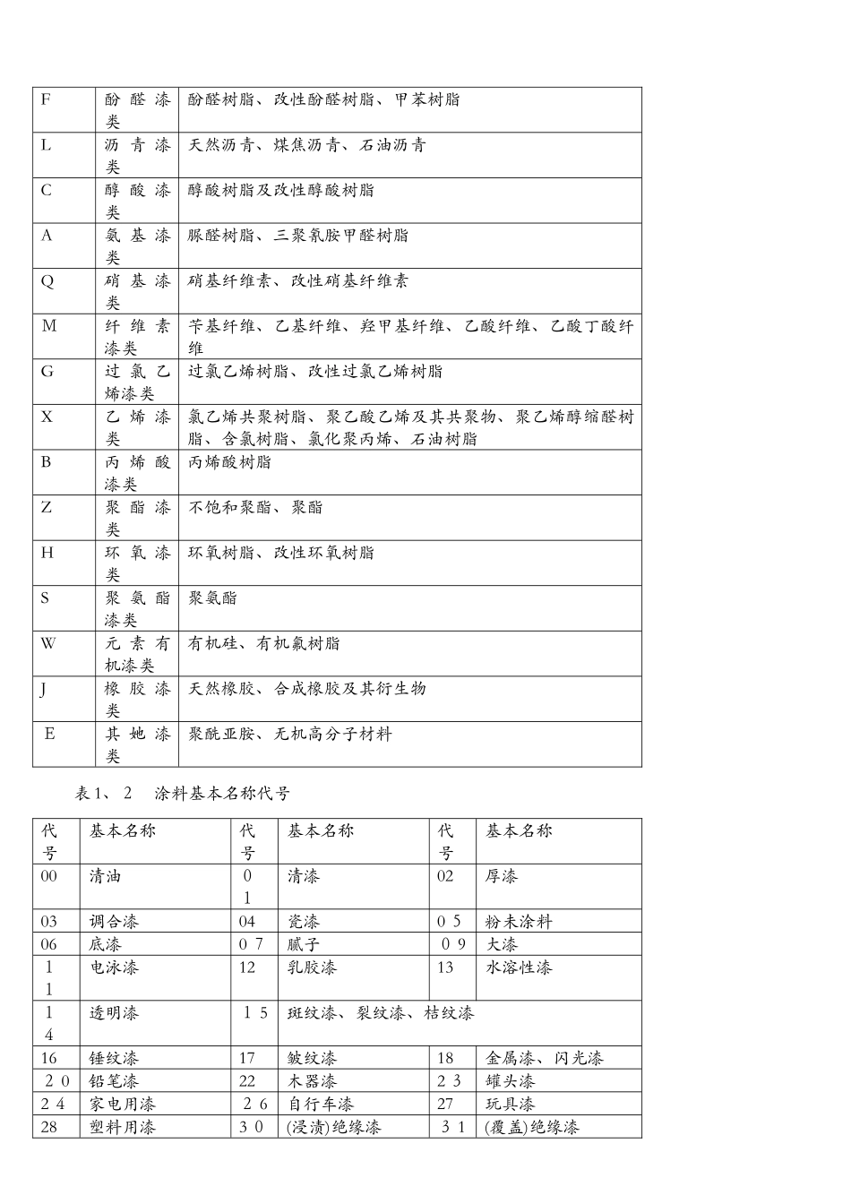 涂料工艺笔记_第3页