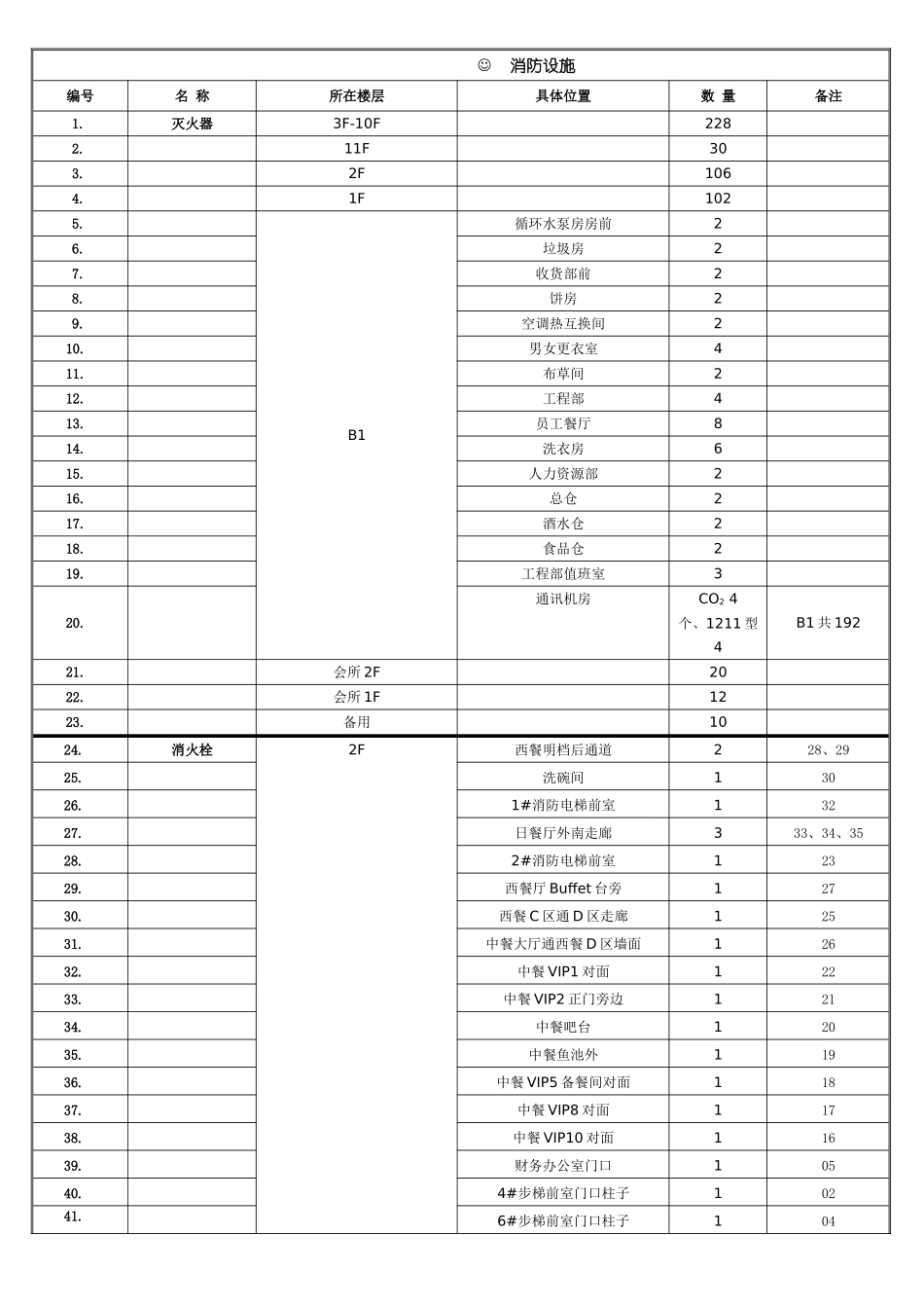 消防器材一览表_第2页