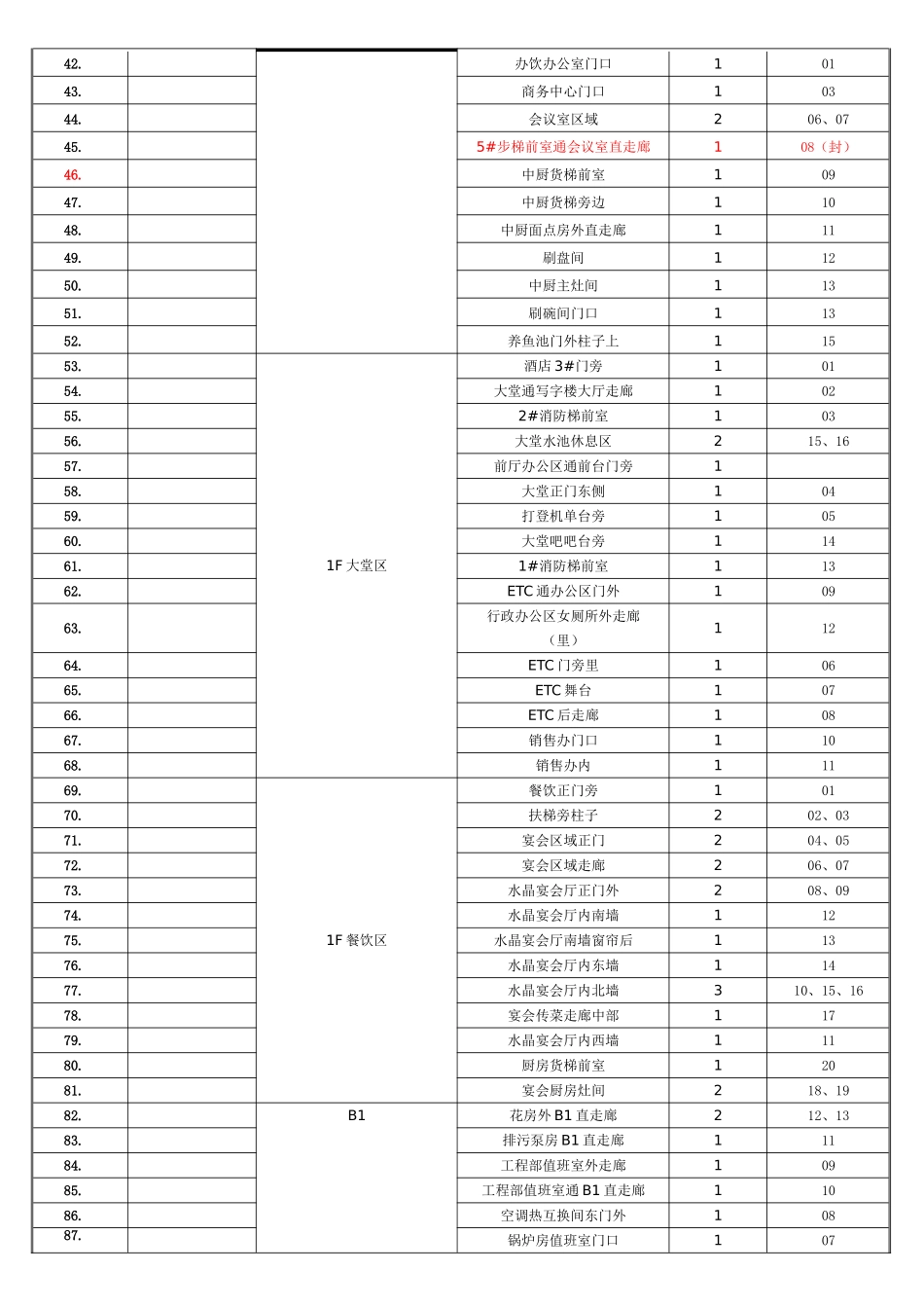 消防器材一览表_第3页